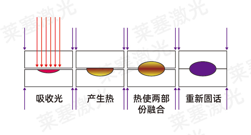 塑料激光焊接机焊接塑料的原理和特性(图1)