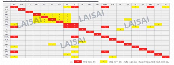 热塑性材料使用激光焊接技术的要求有哪些(图1)